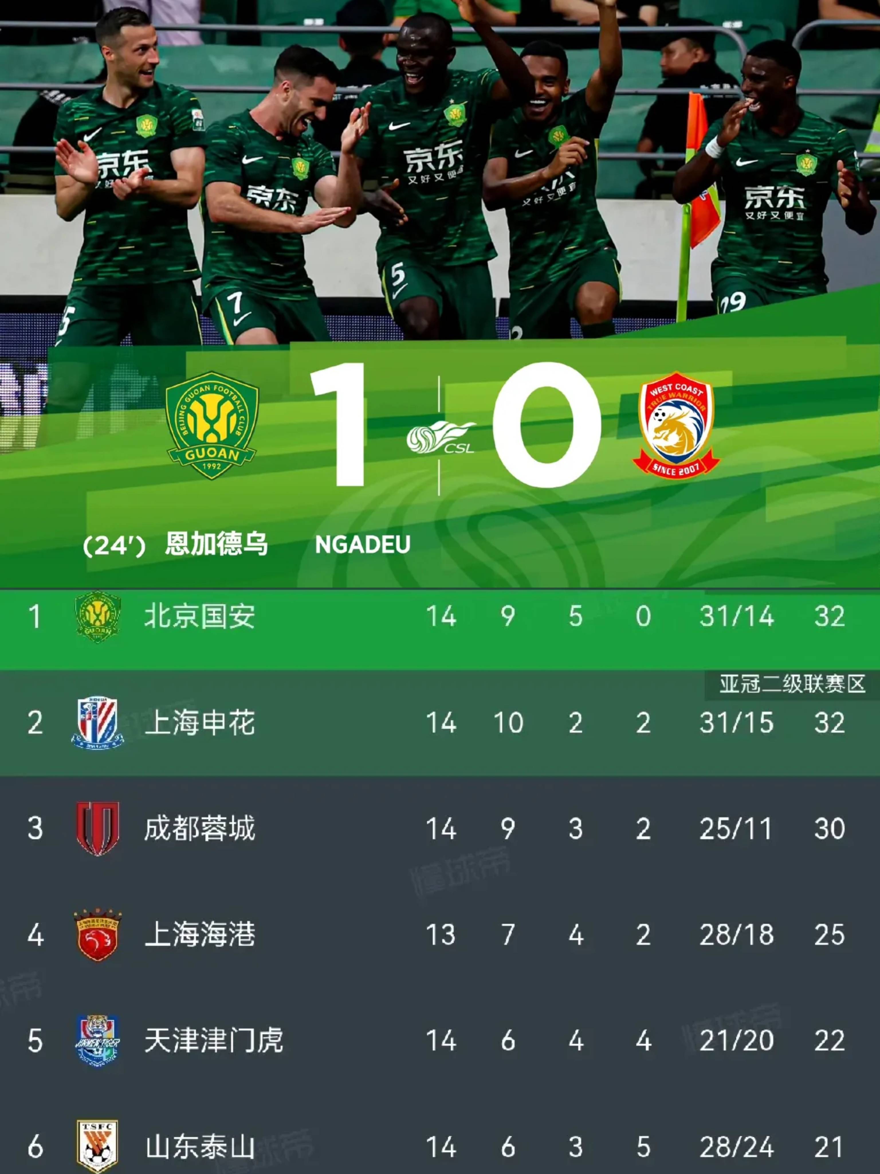 国安客场逼平富力，暂时领先积分榜